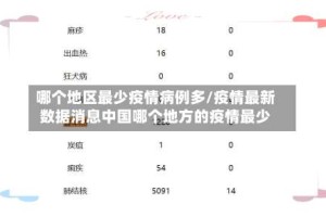哪个地区最少疫情病例多/疫情最新数据消息中国哪个地方的疫情最少