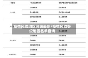 疫情风险地区等级最新/疫情风险等级地区名单查询