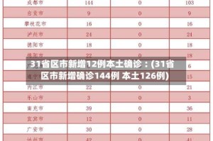 31省区市新增12例本土确诊︰(31省区市新增确诊144例 本土126例)