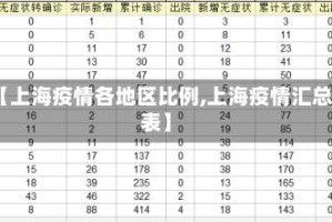 【上海疫情各地区比例,上海疫情汇总表】
