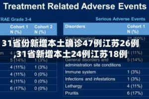 31省份新增本土确诊47例江苏26例,31省新增本土24例江苏18例