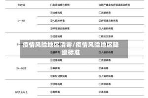 疫情风险地区清零/疫情风险地区降级标准