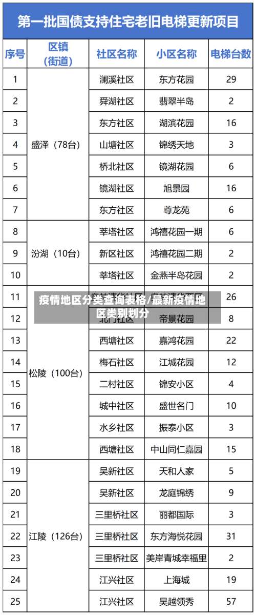 疫情地区分类查询表格/最新疫情地区类别划分-第1张图片