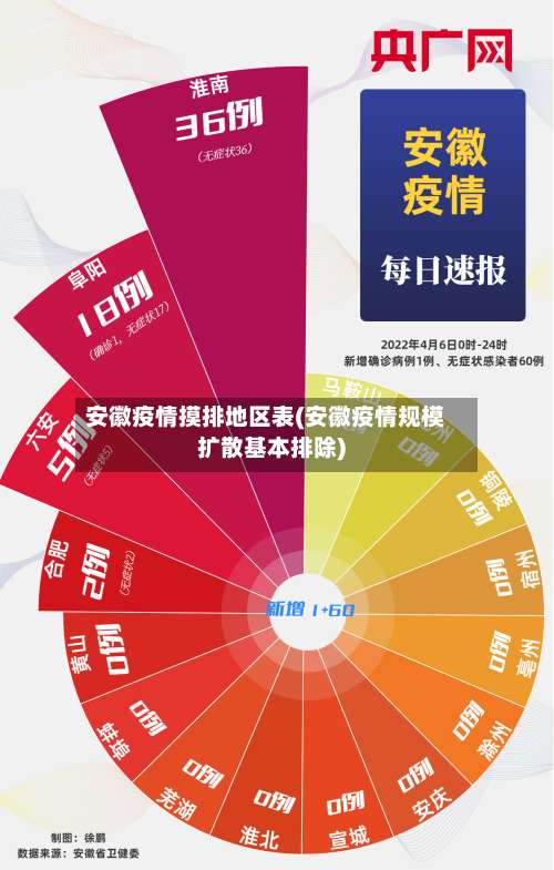 安徽疫情摸排地区表(安徽疫情规模扩散基本排除)-第1张图片