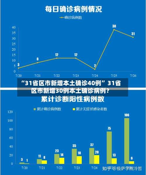 “31省区市新增本土确诊40例” 31省区市新增30例本土确诊病例？-第3张图片