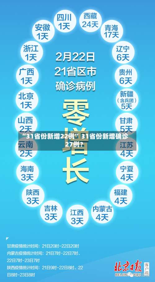 “31省份新增22例	” 31省份新增确诊27例？-第1张图片