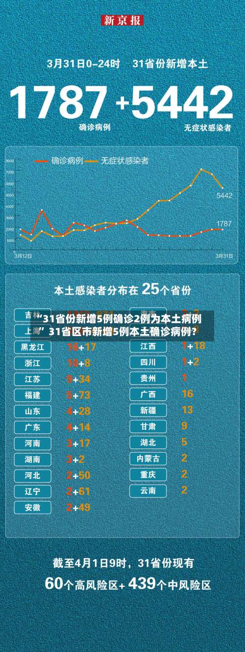 “31省份新增5例确诊2例为本土病例” 31省区市新增5例本土确诊病例？-第2张图片