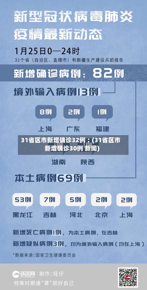 31省区市新增确诊32例︰(31省区市新增确诊30例 新闻)-第2张图片