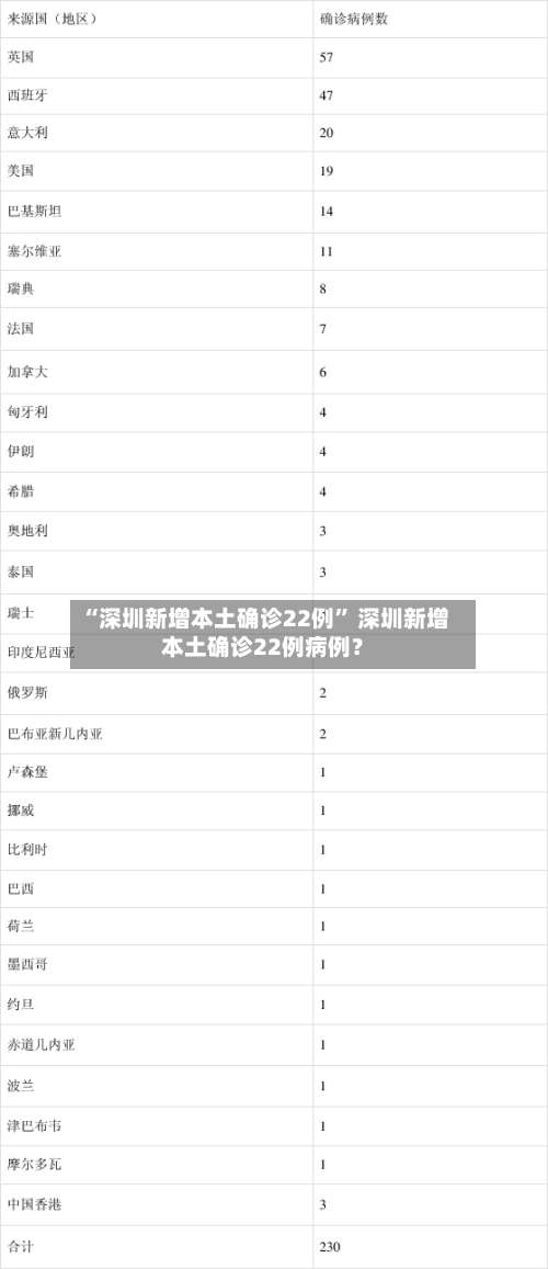 “深圳新增本土确诊22例	” 深圳新增本土确诊22例病例？-第1张图片