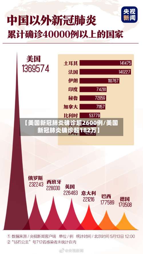 【美国新冠肺炎确诊超2600例/美国新冠肺炎确诊超182万】-第2张图片