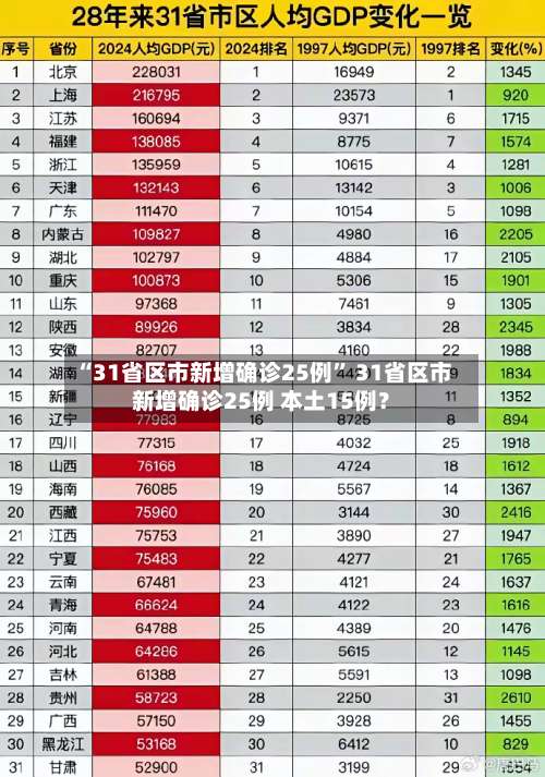 “31省区市新增确诊25例” 31省区市新增确诊25例 本土15例？-第2张图片