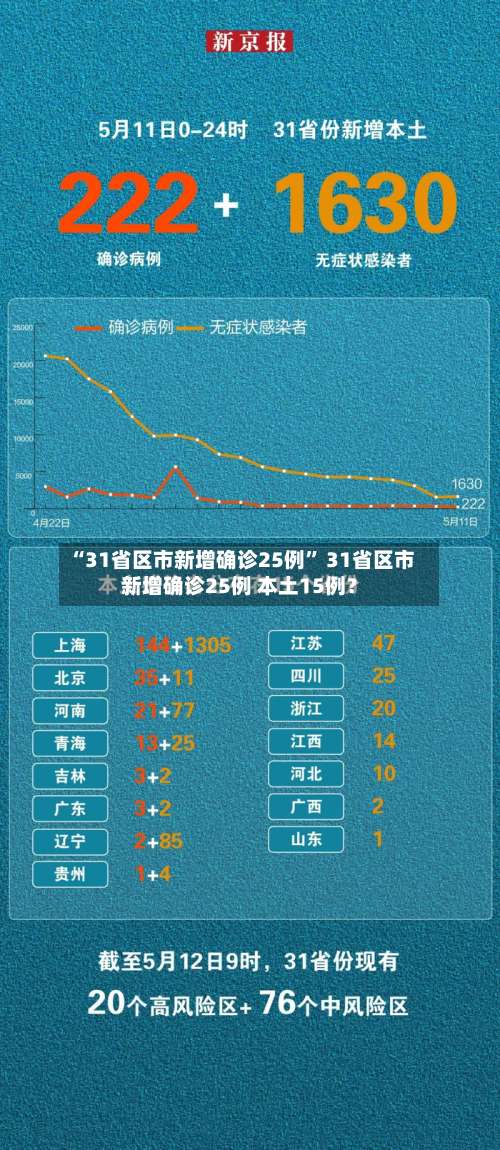 “31省区市新增确诊25例” 31省区市新增确诊25例 本土15例？-第3张图片