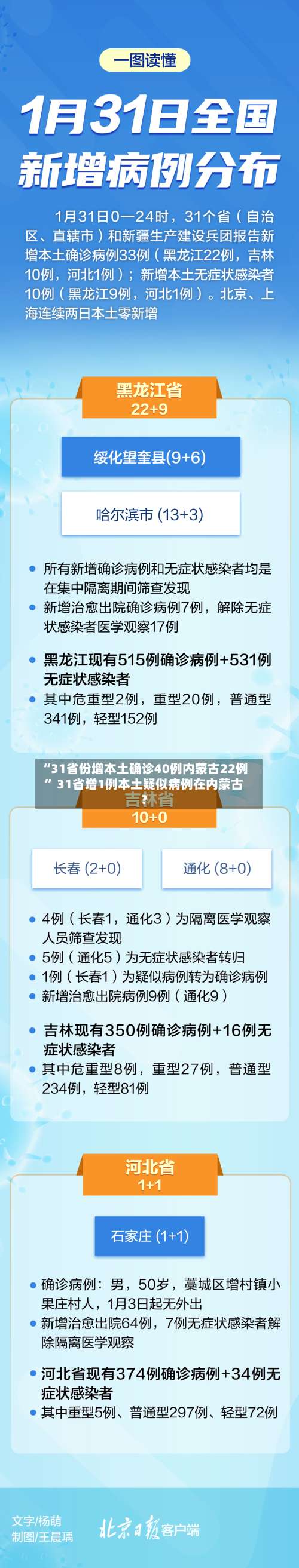 “31省份增本土确诊40例内蒙古22例” 31省增1例本土疑似病例在内蒙古？-第3张图片