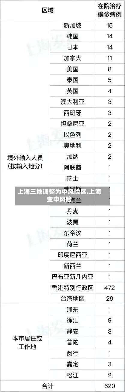 上海三地调整为中风险区.上海变中风险-第2张图片