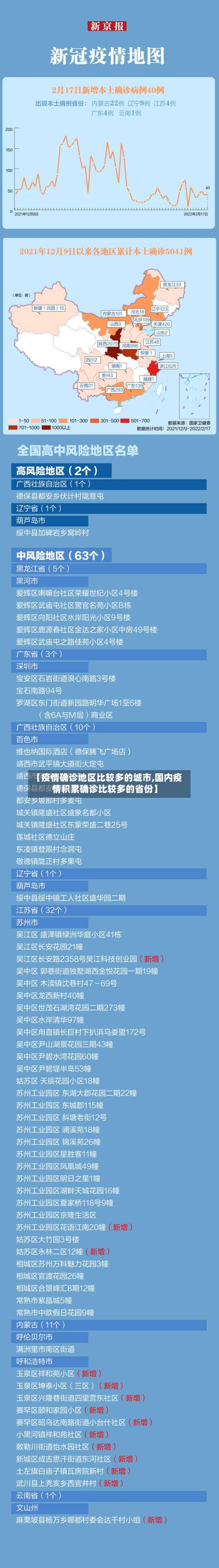 【疫情确诊地区比较多的城市,国内疫情积累确诊比较多的省份】-第1张图片