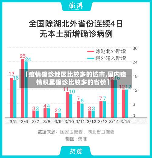 【疫情确诊地区比较多的城市,国内疫情积累确诊比较多的省份】-第3张图片