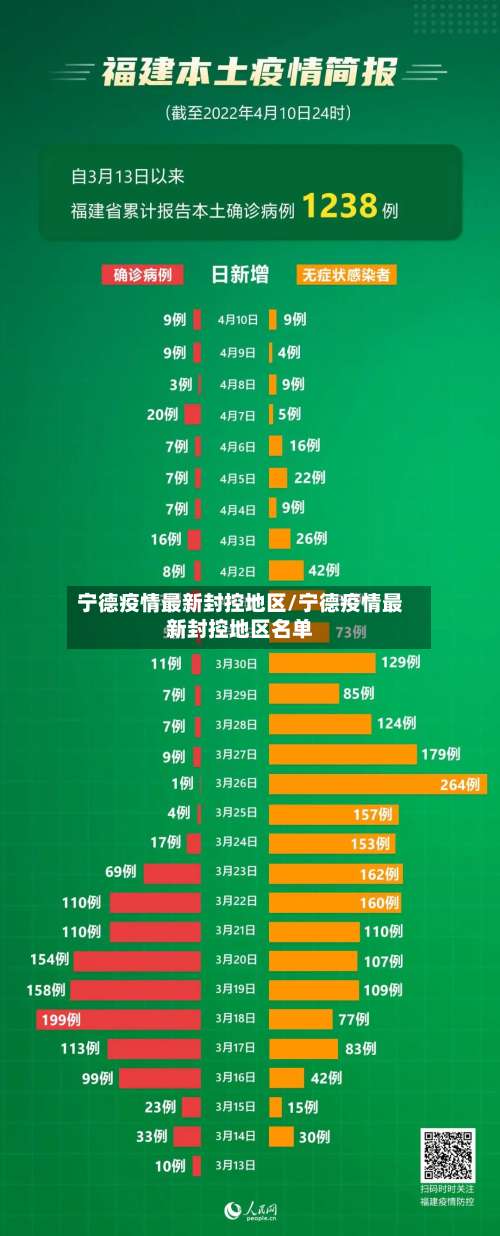 宁德疫情最新封控地区/宁德疫情最新封控地区名单-第1张图片